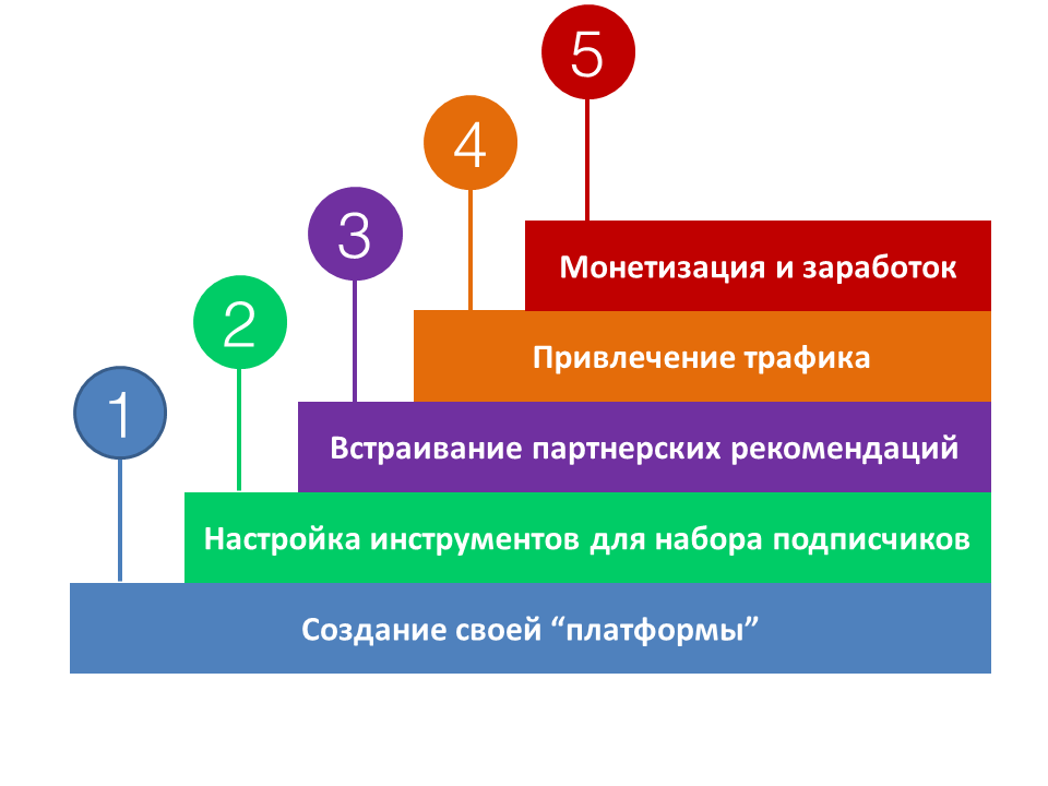 5 - Эффективная модель заработка